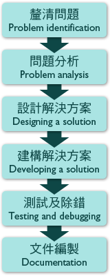 解決問題程序的流程圖